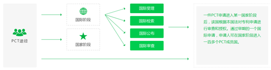 PCT专利申请流程图