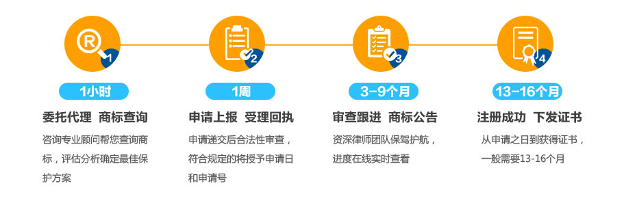 中国商标注册流程及时间