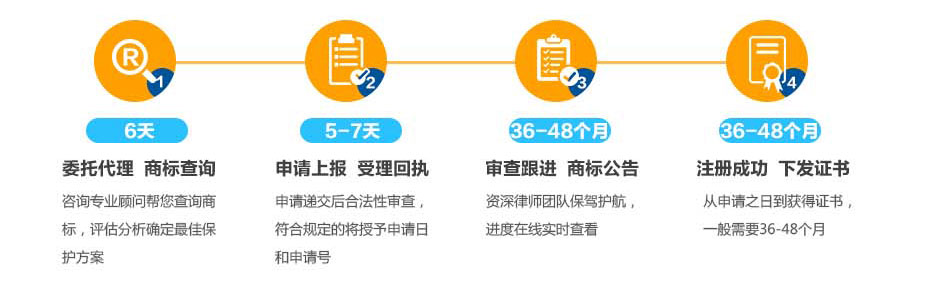 巴西商标注册流程及周期