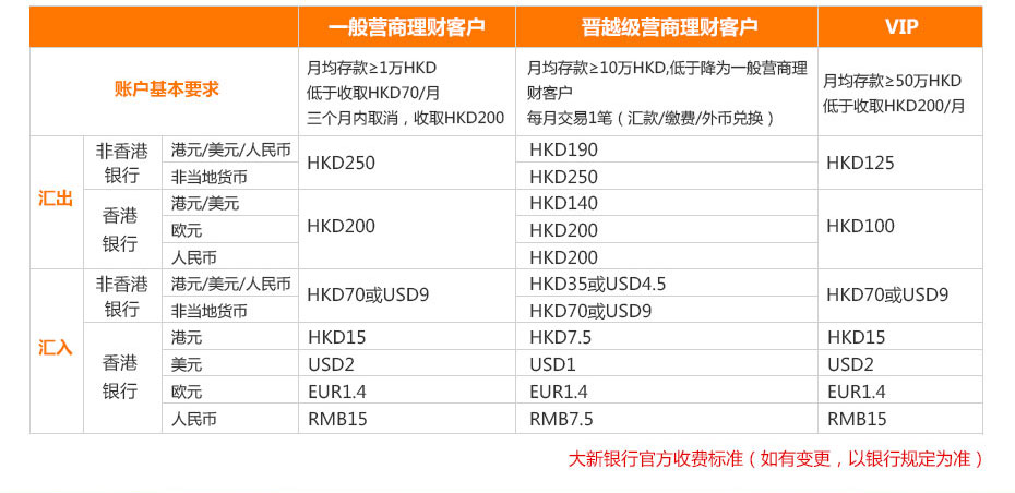 香港大新银行离岸开户多少钱