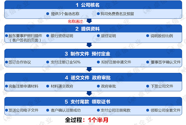 注册迪拜公司的流程