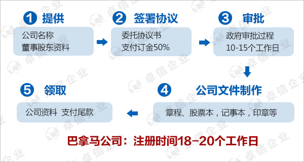 注册巴拿马公司流程