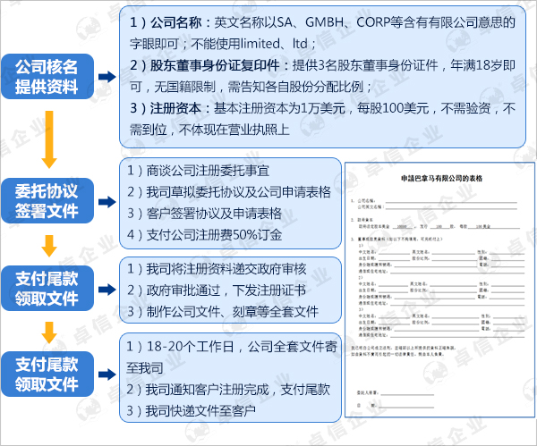 巴拿马公司注册流程图