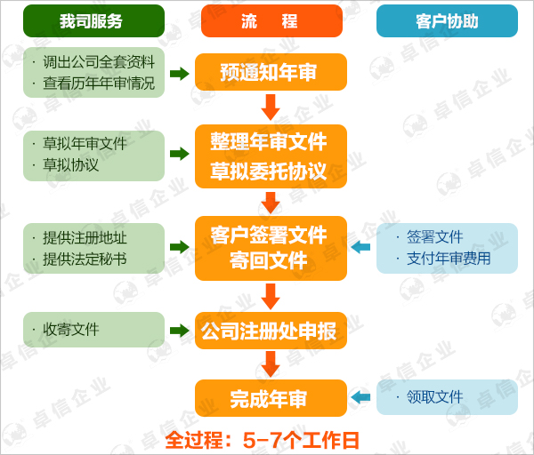 巴拿马公司年审流程