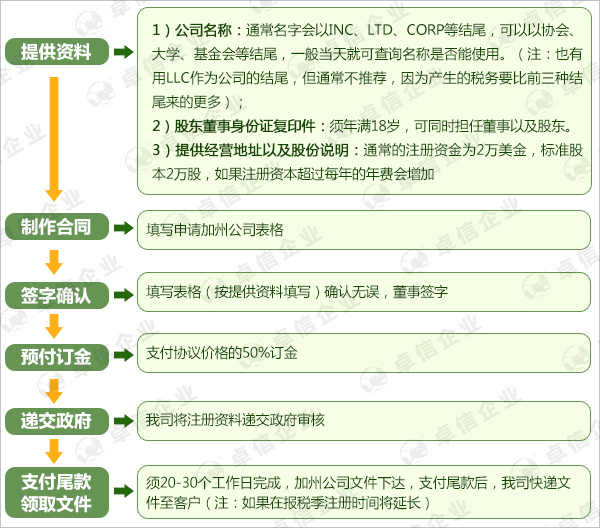 加州公司注册流程图