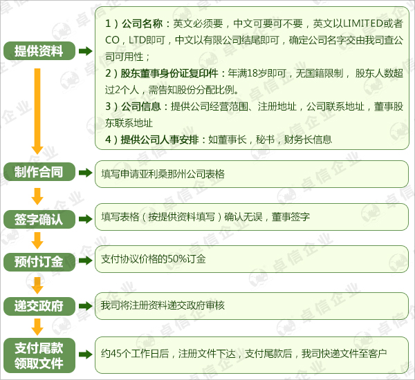 注册美国犹他州公司流程图