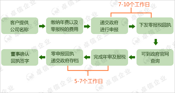 美国公司年审流程