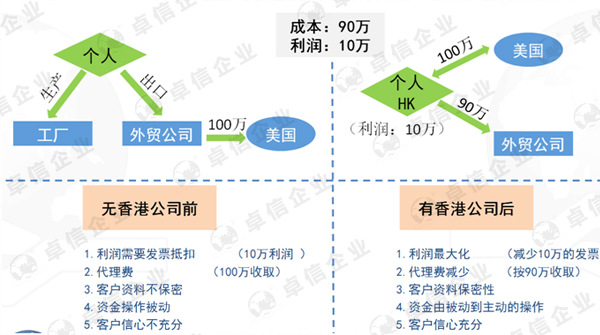 个人外贸注册香港公司