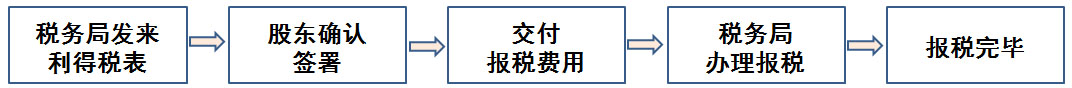 香港公司零报税流程