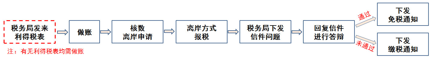 香港公司离岸免税流程