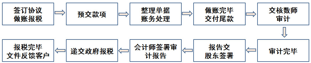 香港公司实报税流程