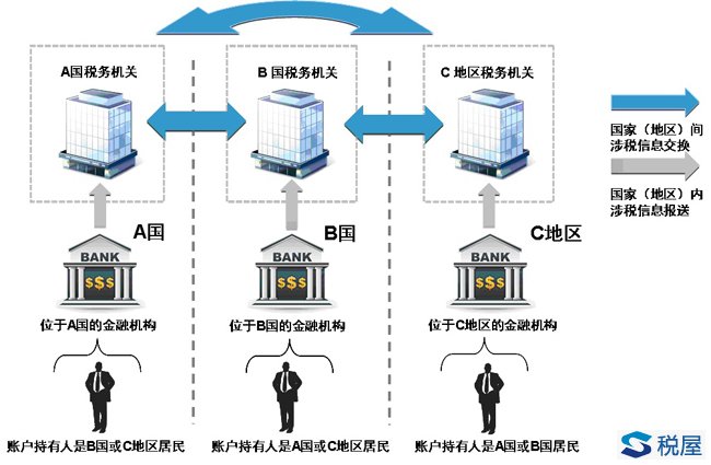 各国间税务信息交换