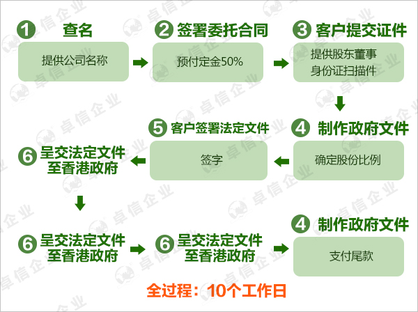 注册香港投资公司的基本流程