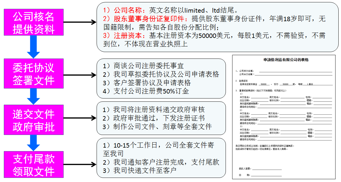 注册伯利兹公司流程