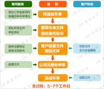 萨摩亚公司年审续牌