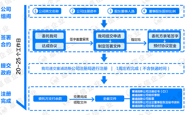 如何注册塞浦路斯公司