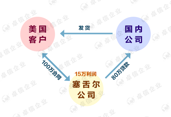 塞舌尔离岸公司0报税政策是真的吗？