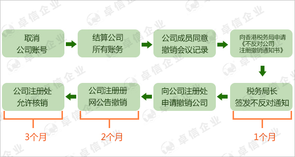 香港公司注销手续