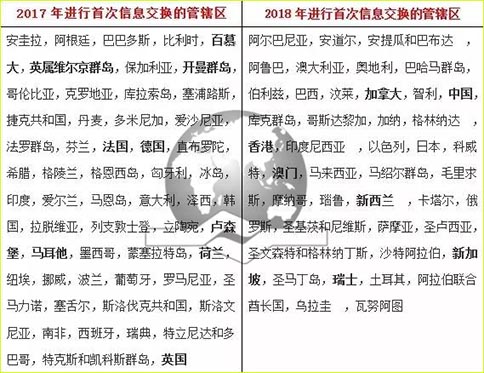 CRS信息交换管辖区