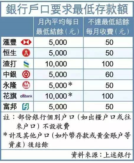 香港各大银行最低存款要求对比