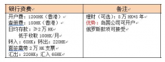 香港星展银行开户费和其他费用详解