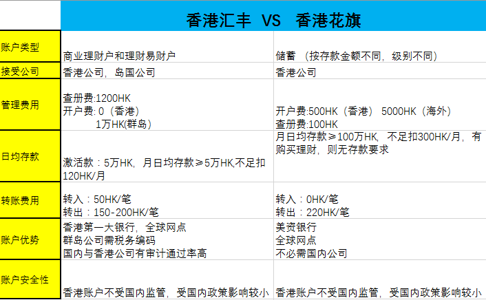 香港汇丰银行开户和香港花旗银行开户对比