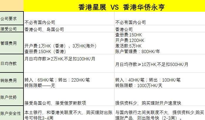 香港星展银行和香港华侨永亨银行开户异同点