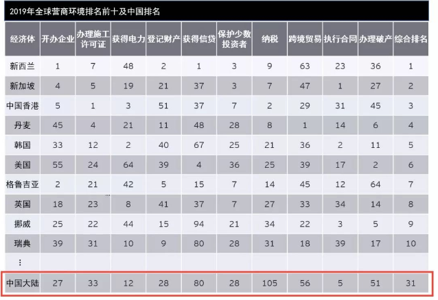 2019世界银行营商环境报告