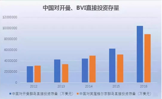 中国对开曼、BVI直接投资存量