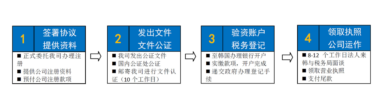 韩国公司注册流程