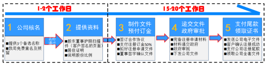 注册日本公司流程