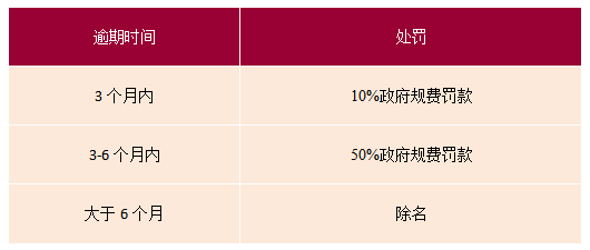 百慕大公司逾期年审处罚