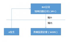 深入浅出：13号文如何简化返程投资的外汇登记