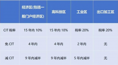 2024年1月起，越南对跨国企业征收实际税率最高上调至15%!