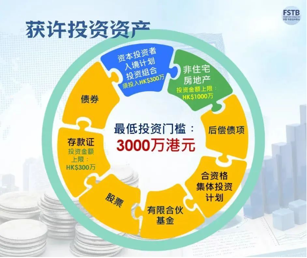 香港公布“新资本投资者入境计划”详情!3000万港元拿香港身份!