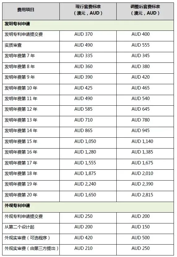 【商标】澳大利亚知识产权局拟于2024年10月实施新官费!