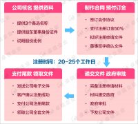 加拿大公司注册流程