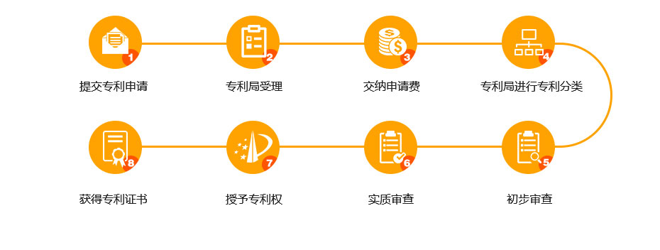 专利申请的流程