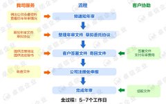 安圭拉公司年审续牌详细流程