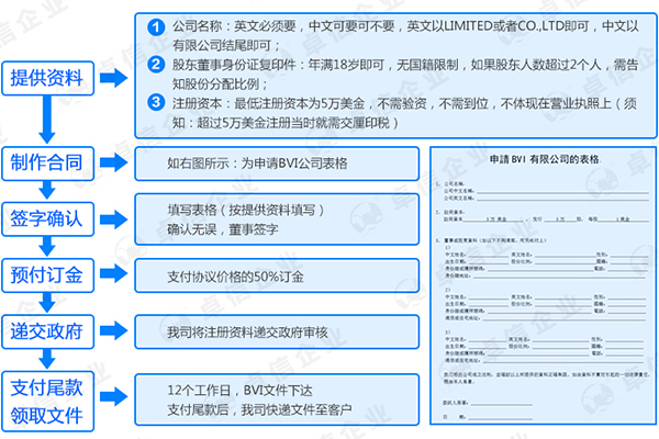 注册BVI公司流程图