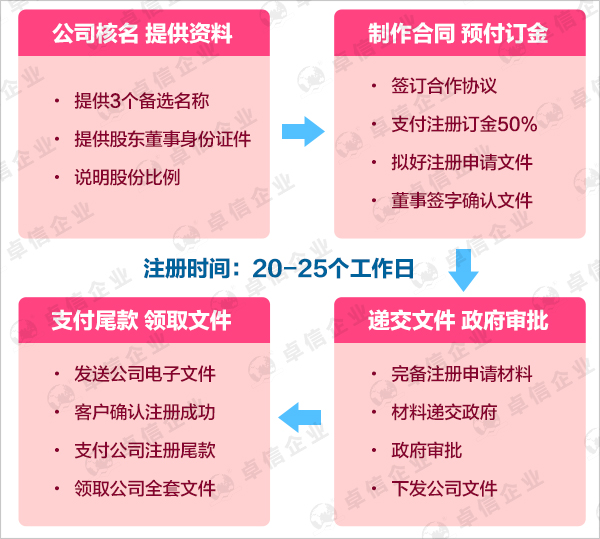 注册澳大利亚公司流程