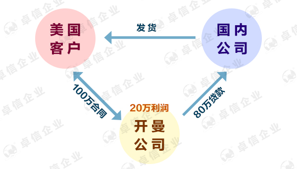 开曼群岛公司节税案例
