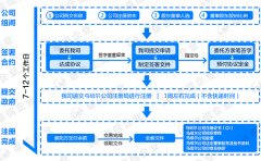 注册马绍尔公司的流程