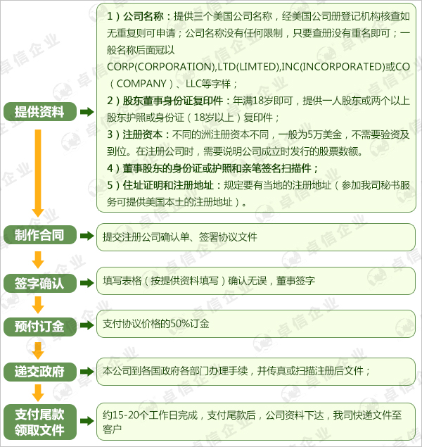 注册美国公司流程图