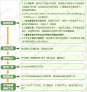 在美国注册公司流程