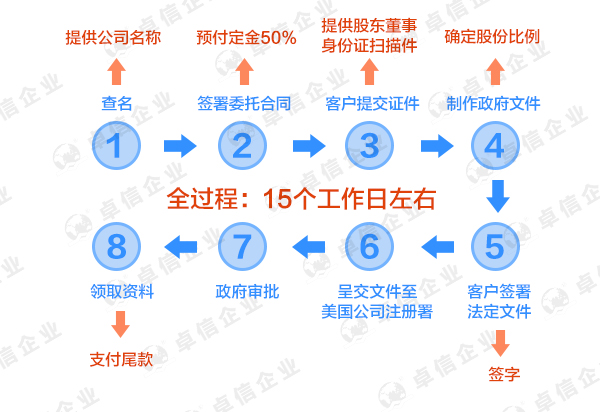 科罗拉多州公司注册流程