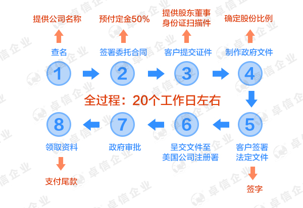 注册美国威斯康星州公司流程图
