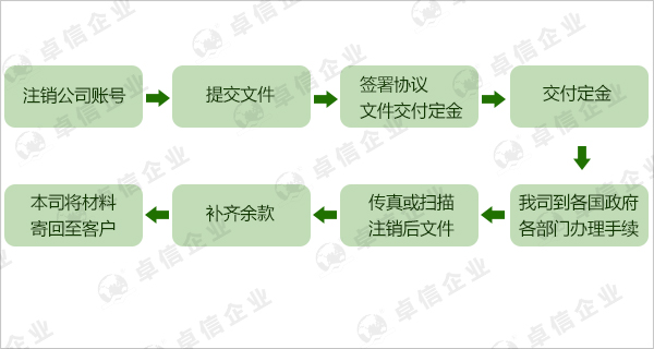 美国公司注销流程图