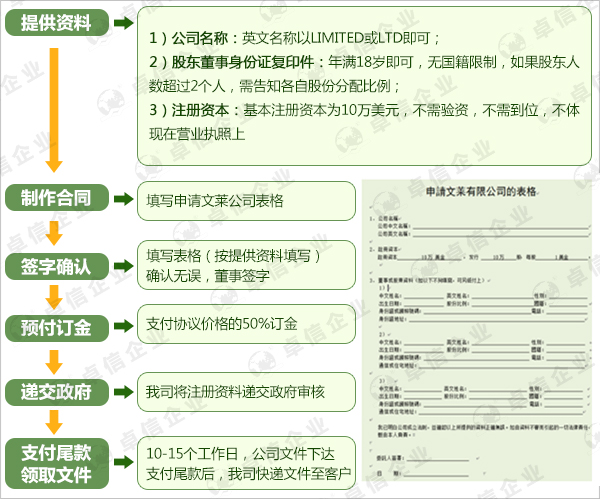 文莱公司注册流程图
