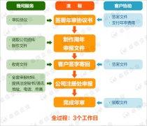 香港公司年审年检
